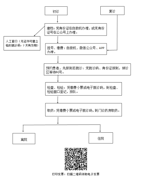 门诊就诊流程.png